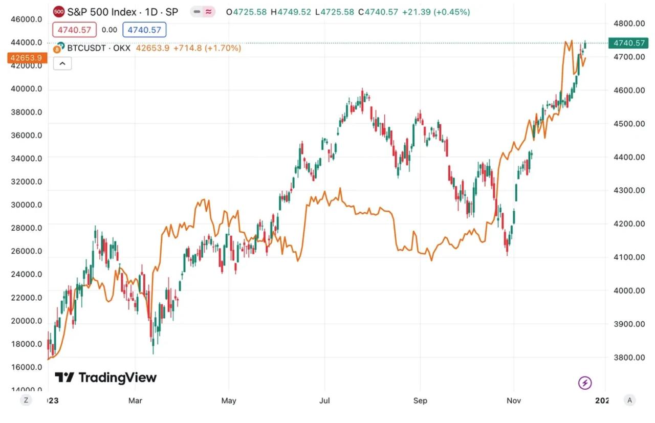 比特币与标普500有哪些走势差异？