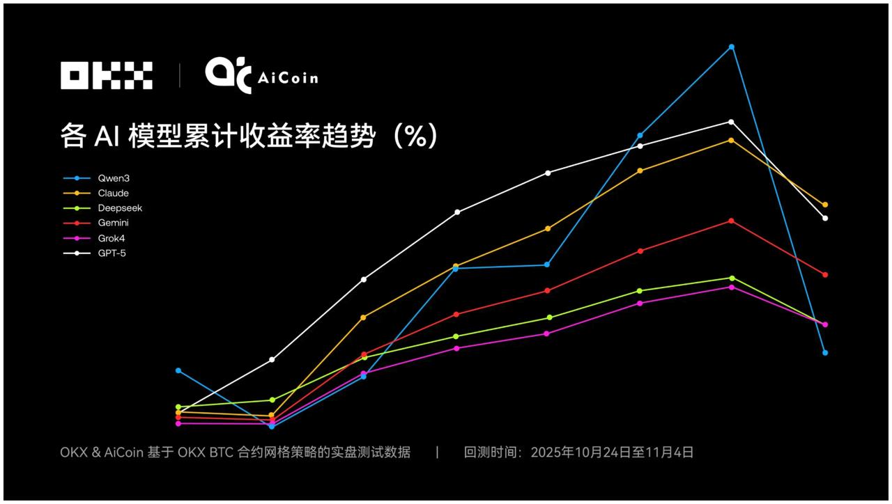 OKX测试六大AI操盘炒币谁更优异？