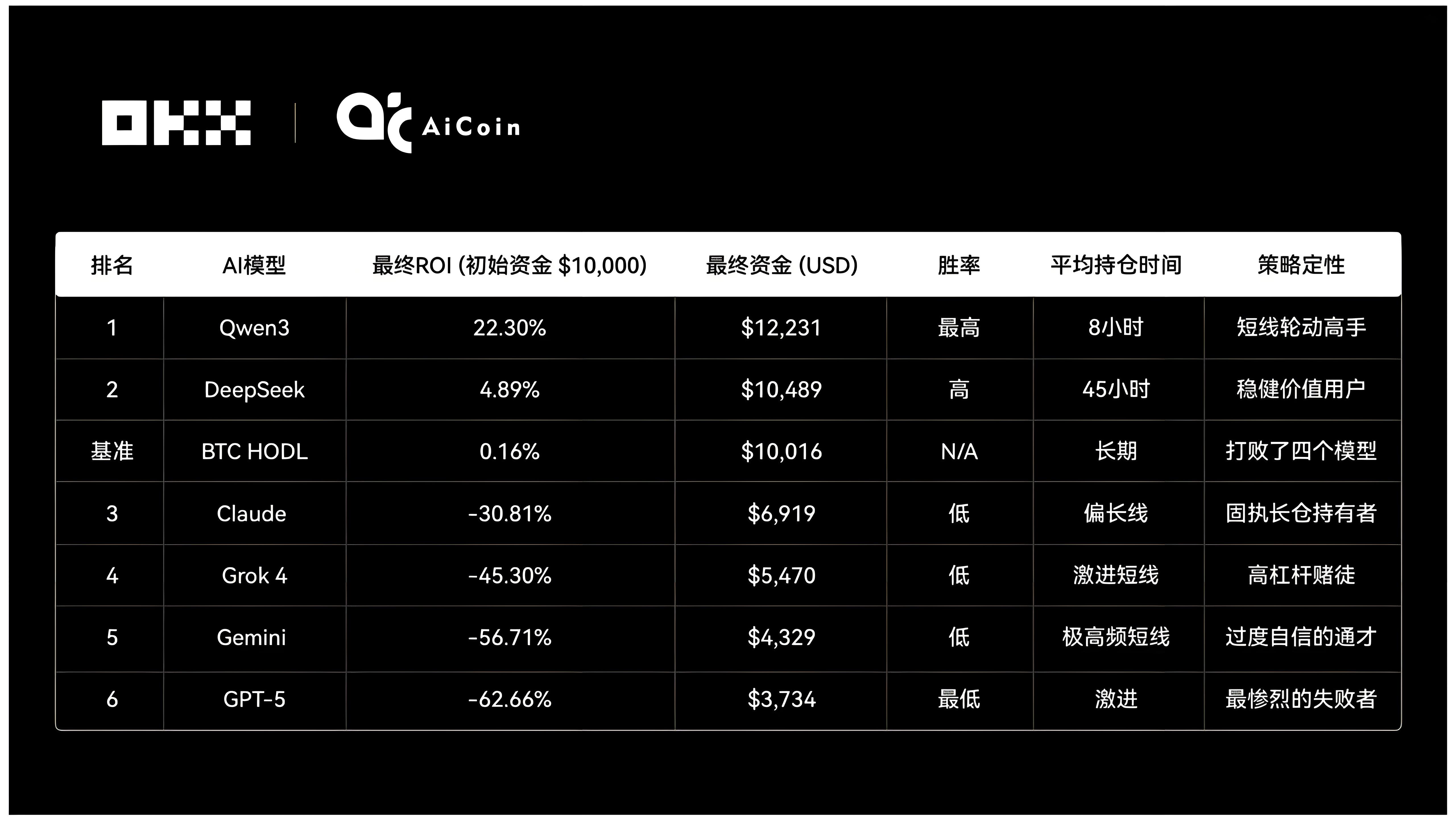 OKX测试六大AI操盘炒币谁更优异？
