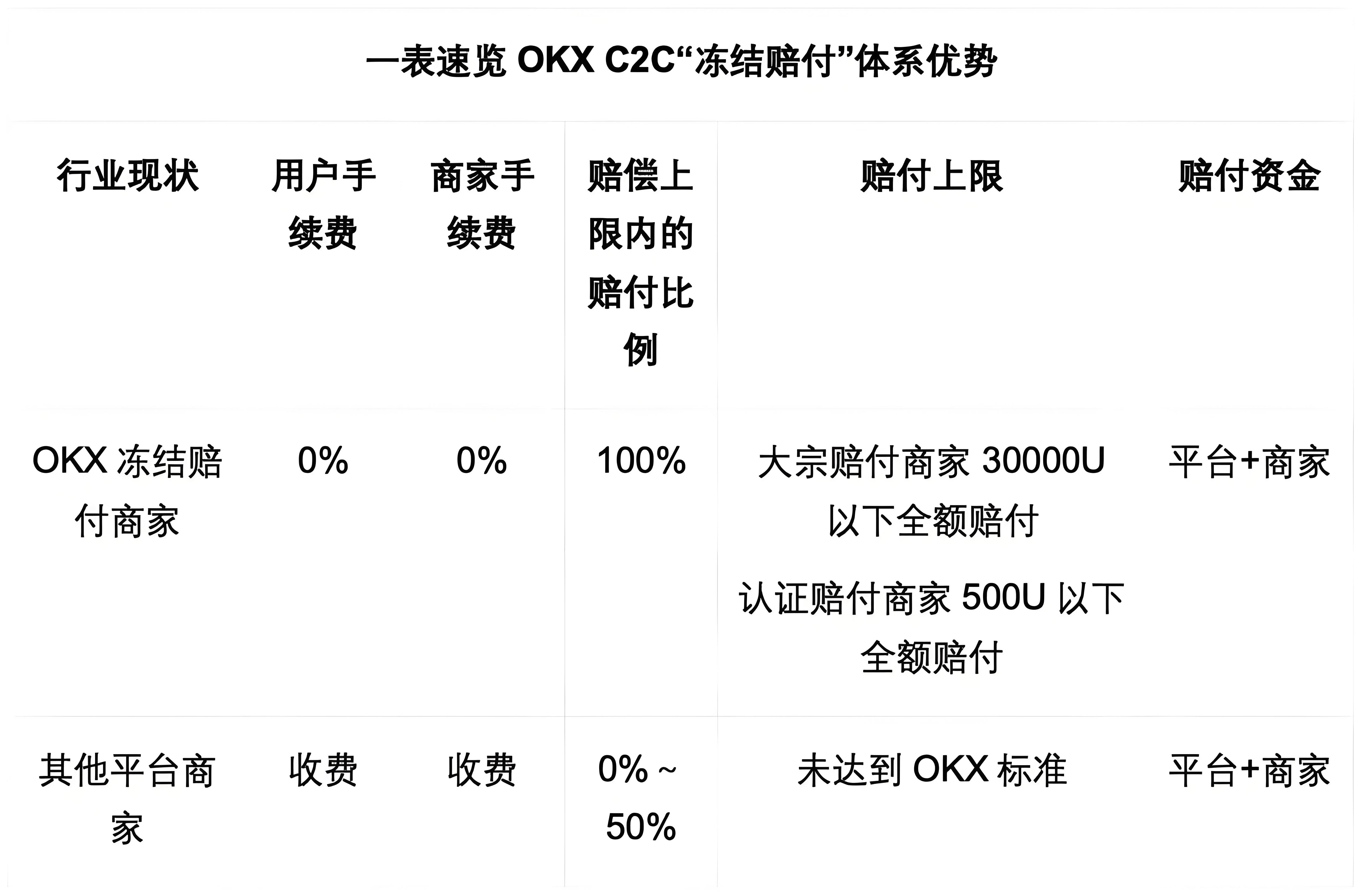 OKX C2C的冻结赔付对用户有何益处?