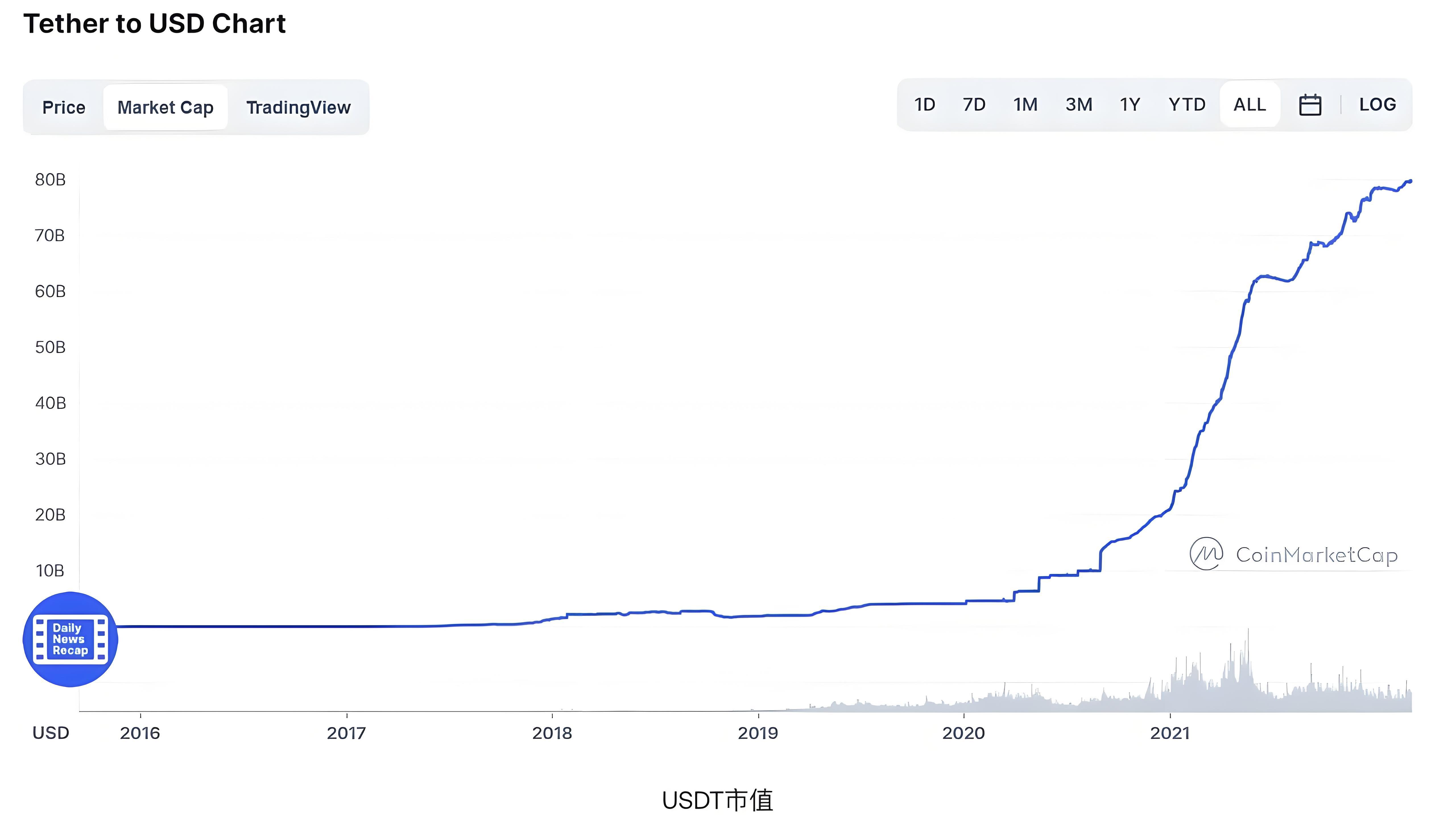 USDT频现溢价投资者有何受益？