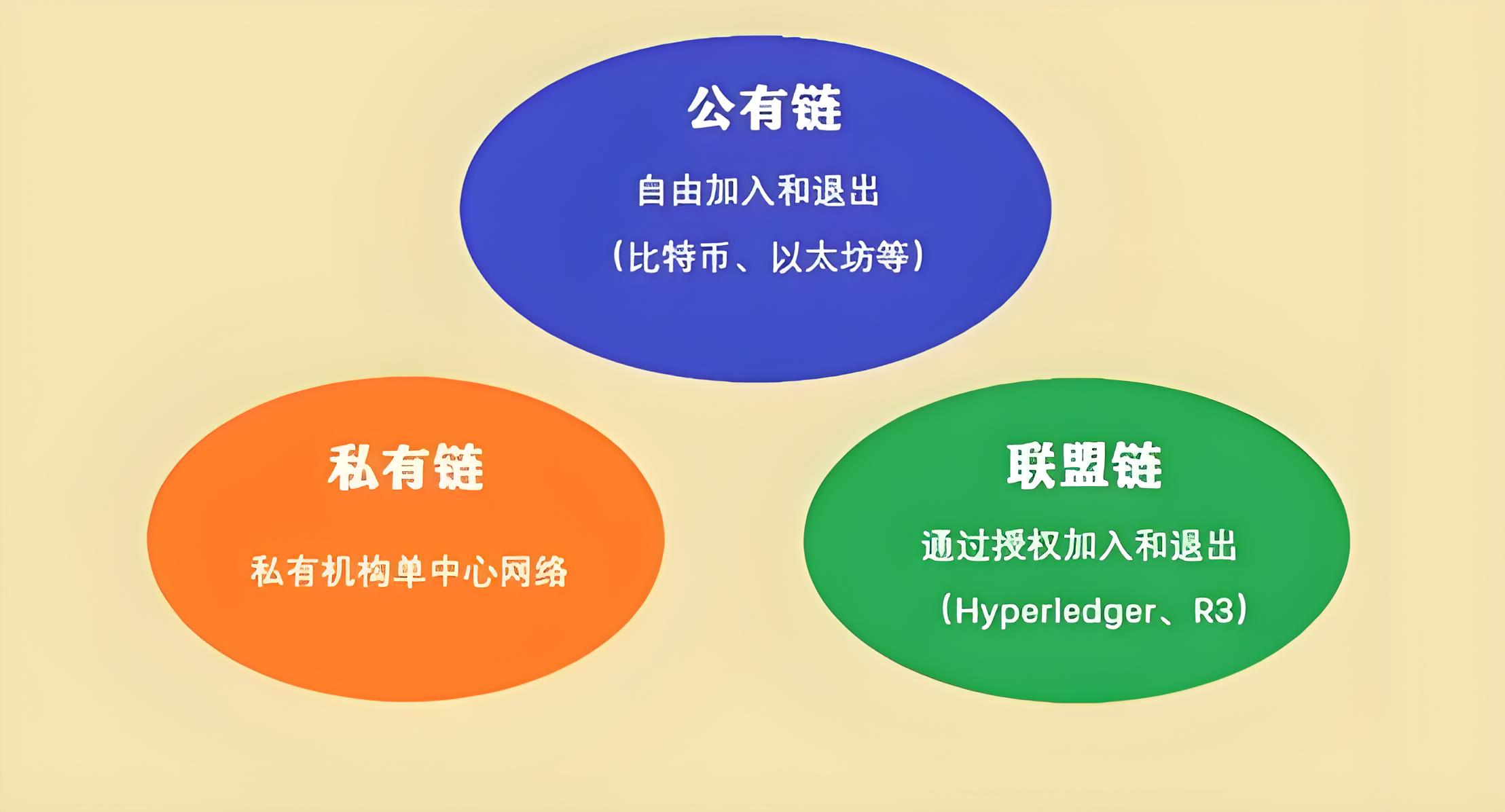 公有链、私有链、联盟链各有何种优势？