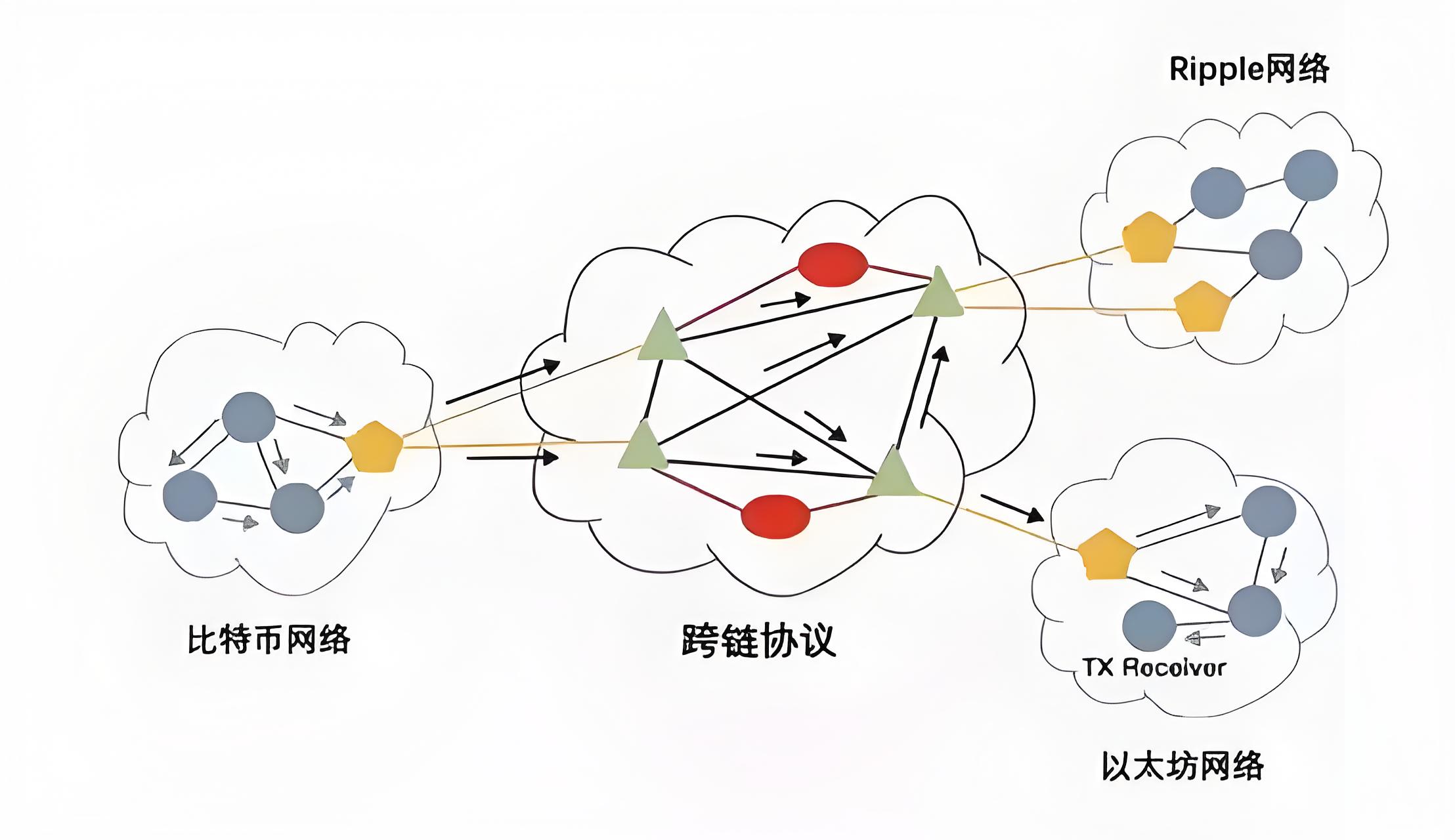 公有链、私有链、联盟链各有何种优势？